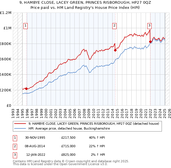 9, HAMBYE CLOSE, LACEY GREEN, PRINCES RISBOROUGH, HP27 0QZ: Price paid vs HM Land Registry's House Price Index