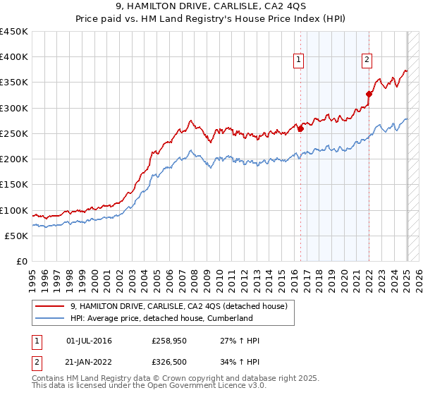9, HAMILTON DRIVE, CARLISLE, CA2 4QS: Price paid vs HM Land Registry's House Price Index