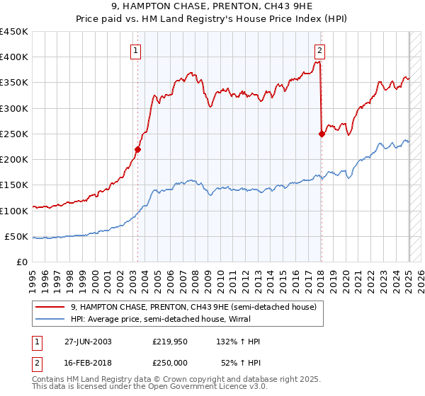 9, HAMPTON CHASE, PRENTON, CH43 9HE: Price paid vs HM Land Registry's House Price Index