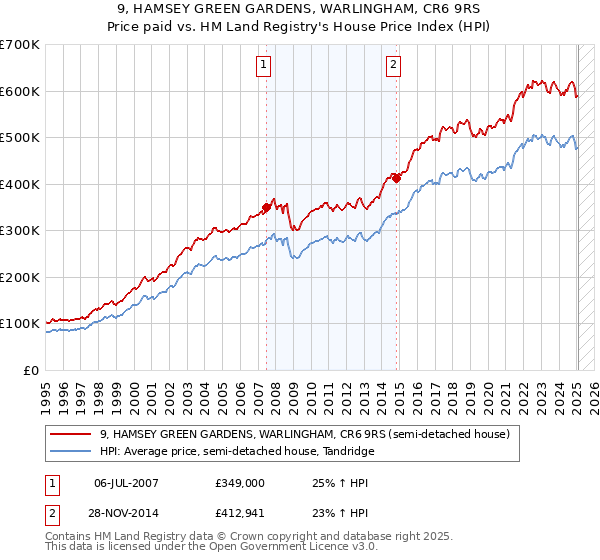 9, HAMSEY GREEN GARDENS, WARLINGHAM, CR6 9RS: Price paid vs HM Land Registry's House Price Index