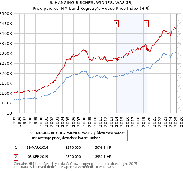 9, HANGING BIRCHES, WIDNES, WA8 5BJ: Price paid vs HM Land Registry's House Price Index