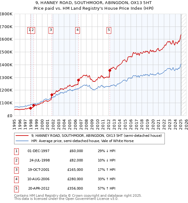 9, HANNEY ROAD, SOUTHMOOR, ABINGDON, OX13 5HT: Price paid vs HM Land Registry's House Price Index