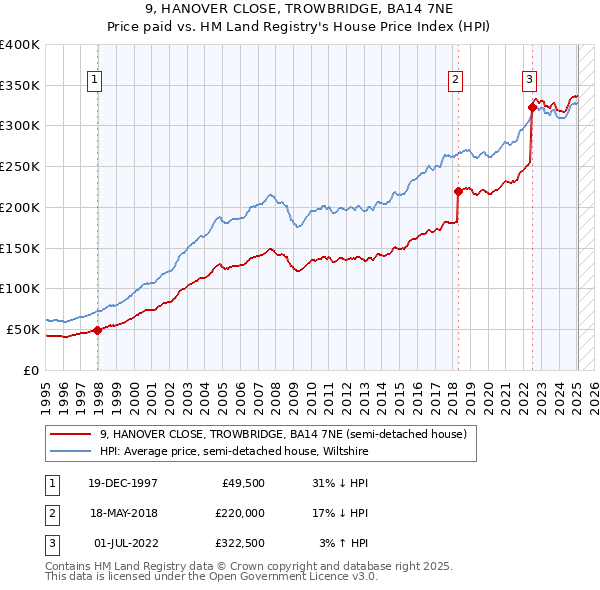 9, HANOVER CLOSE, TROWBRIDGE, BA14 7NE: Price paid vs HM Land Registry's House Price Index