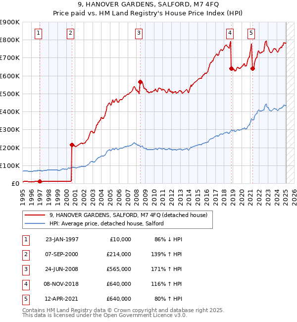 9, HANOVER GARDENS, SALFORD, M7 4FQ: Price paid vs HM Land Registry's House Price Index