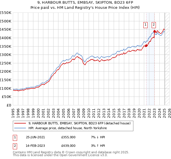 9, HARBOUR BUTTS, EMBSAY, SKIPTON, BD23 6FP: Price paid vs HM Land Registry's House Price Index