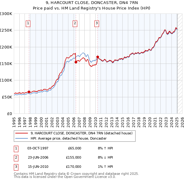9, HARCOURT CLOSE, DONCASTER, DN4 7RN: Price paid vs HM Land Registry's House Price Index