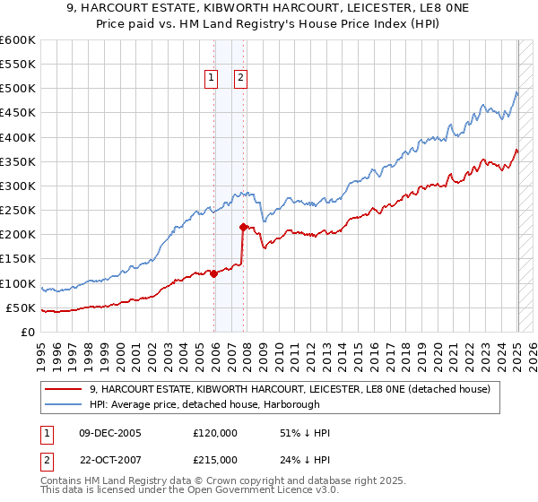 9, HARCOURT ESTATE, KIBWORTH HARCOURT, LEICESTER, LE8 0NE: Price paid vs HM Land Registry's House Price Index