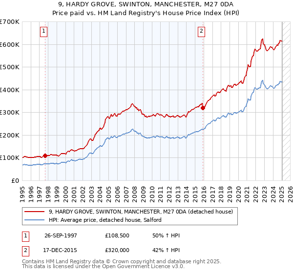 9, HARDY GROVE, SWINTON, MANCHESTER, M27 0DA: Price paid vs HM Land Registry's House Price Index