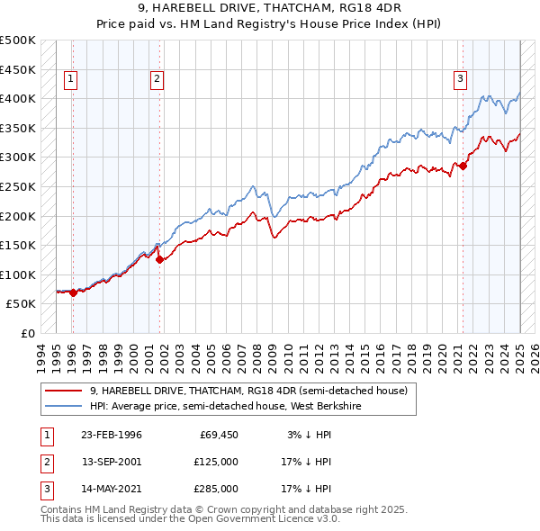 9, HAREBELL DRIVE, THATCHAM, RG18 4DR: Price paid vs HM Land Registry's House Price Index