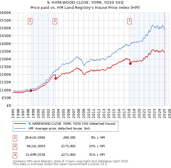 9, HAREWOOD CLOSE, YORK, YO30 5XQ: Price paid vs HM Land Registry's House Price Index