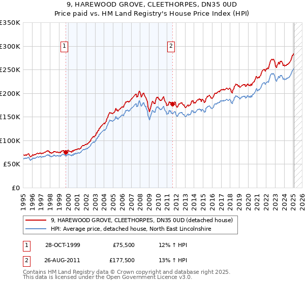 9, HAREWOOD GROVE, CLEETHORPES, DN35 0UD: Price paid vs HM Land Registry's House Price Index