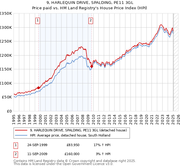 9, HARLEQUIN DRIVE, SPALDING, PE11 3GL: Price paid vs HM Land Registry's House Price Index