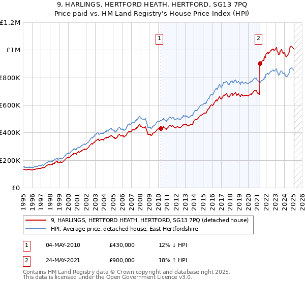 9, HARLINGS, HERTFORD HEATH, HERTFORD, SG13 7PQ: Price paid vs HM Land Registry's House Price Index