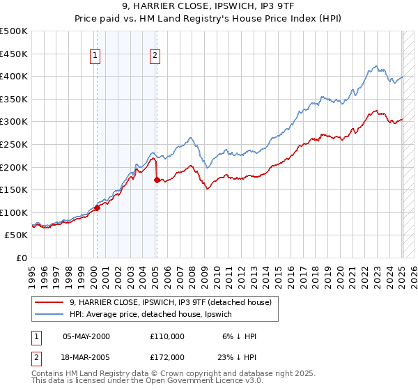 9, HARRIER CLOSE, IPSWICH, IP3 9TF: Price paid vs HM Land Registry's House Price Index