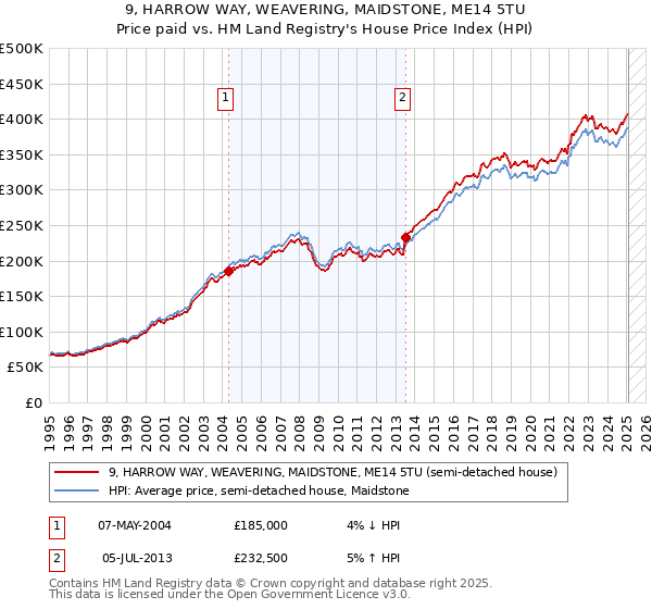 9, HARROW WAY, WEAVERING, MAIDSTONE, ME14 5TU: Price paid vs HM Land Registry's House Price Index