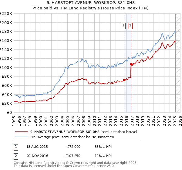 9, HARSTOFT AVENUE, WORKSOP, S81 0HS: Price paid vs HM Land Registry's House Price Index