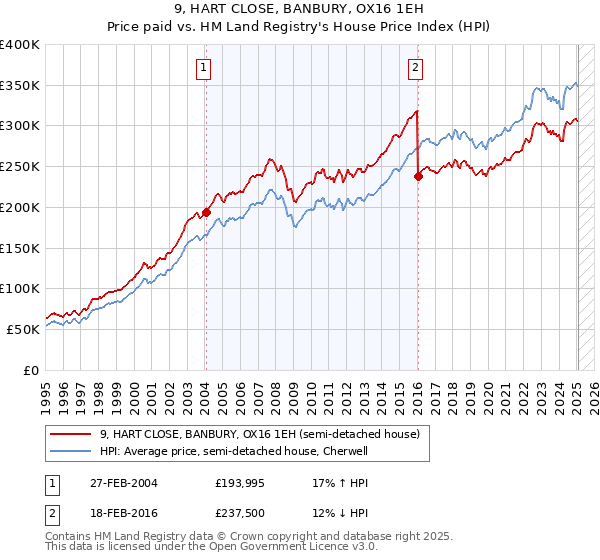 9, HART CLOSE, BANBURY, OX16 1EH: Price paid vs HM Land Registry's House Price Index