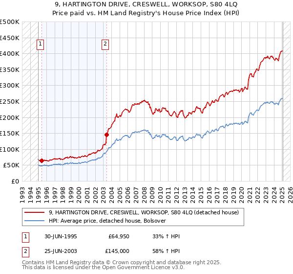 9, HARTINGTON DRIVE, CRESWELL, WORKSOP, S80 4LQ: Price paid vs HM Land Registry's House Price Index
