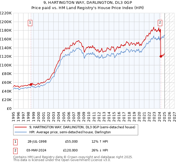 9, HARTINGTON WAY, DARLINGTON, DL3 0GP: Price paid vs HM Land Registry's House Price Index
