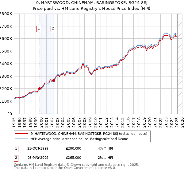 9, HARTSWOOD, CHINEHAM, BASINGSTOKE, RG24 8SJ: Price paid vs HM Land Registry's House Price Index