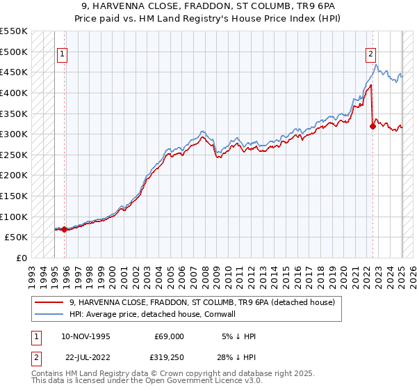 9, HARVENNA CLOSE, FRADDON, ST COLUMB, TR9 6PA: Price paid vs HM Land Registry's House Price Index