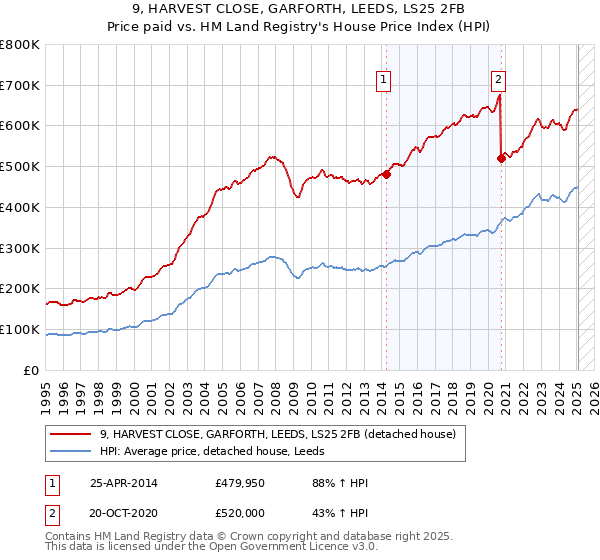9, HARVEST CLOSE, GARFORTH, LEEDS, LS25 2FB: Price paid vs HM Land Registry's House Price Index