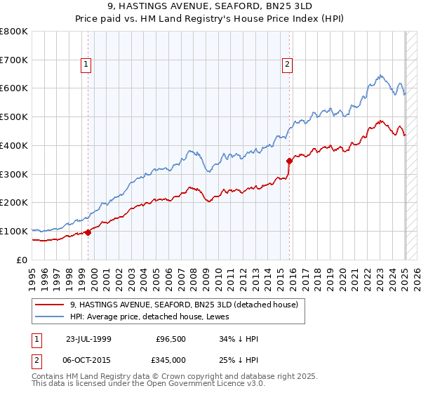 9, HASTINGS AVENUE, SEAFORD, BN25 3LD: Price paid vs HM Land Registry's House Price Index