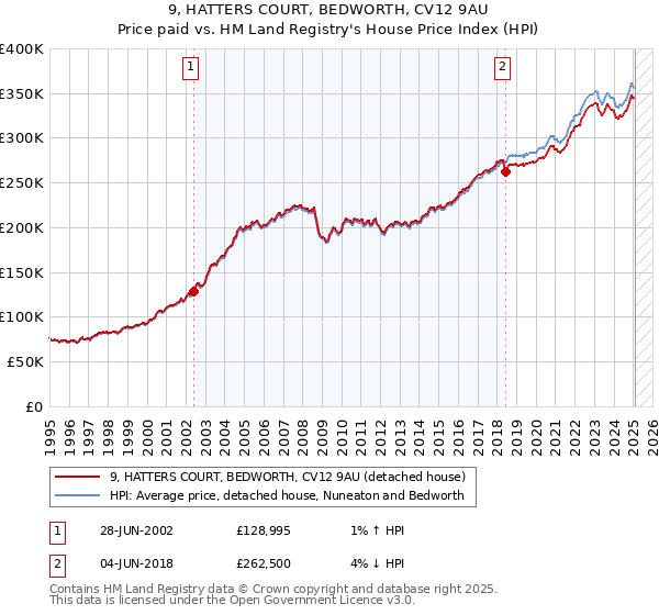 9, HATTERS COURT, BEDWORTH, CV12 9AU: Price paid vs HM Land Registry's House Price Index