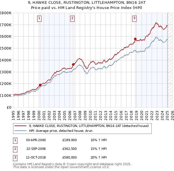 9, HAWKE CLOSE, RUSTINGTON, LITTLEHAMPTON, BN16 2AT: Price paid vs HM Land Registry's House Price Index