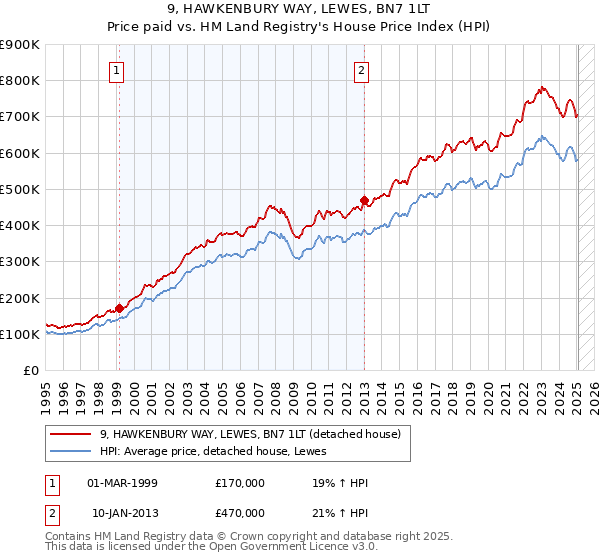 9, HAWKENBURY WAY, LEWES, BN7 1LT: Price paid vs HM Land Registry's House Price Index