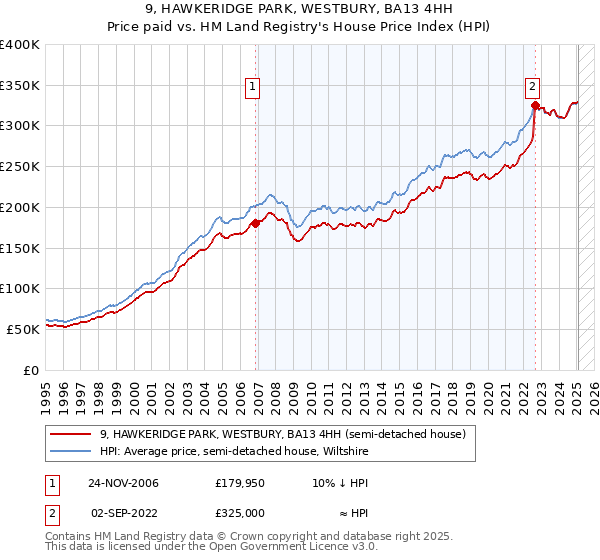 9, HAWKERIDGE PARK, WESTBURY, BA13 4HH: Price paid vs HM Land Registry's House Price Index