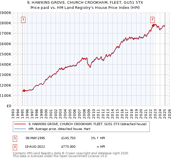 9, HAWKINS GROVE, CHURCH CROOKHAM, FLEET, GU51 5TX: Price paid vs HM Land Registry's House Price Index