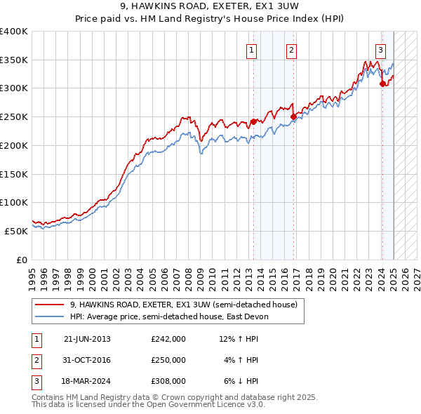 9, HAWKINS ROAD, EXETER, EX1 3UW: Price paid vs HM Land Registry's House Price Index