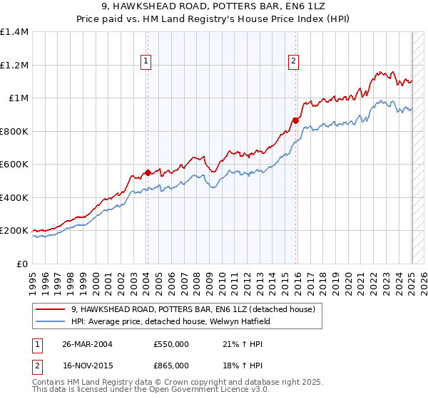 9, HAWKSHEAD ROAD, POTTERS BAR, EN6 1LZ: Price paid vs HM Land Registry's House Price Index
