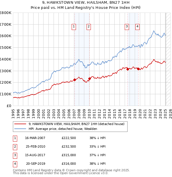 9, HAWKSTOWN VIEW, HAILSHAM, BN27 1HH: Price paid vs HM Land Registry's House Price Index