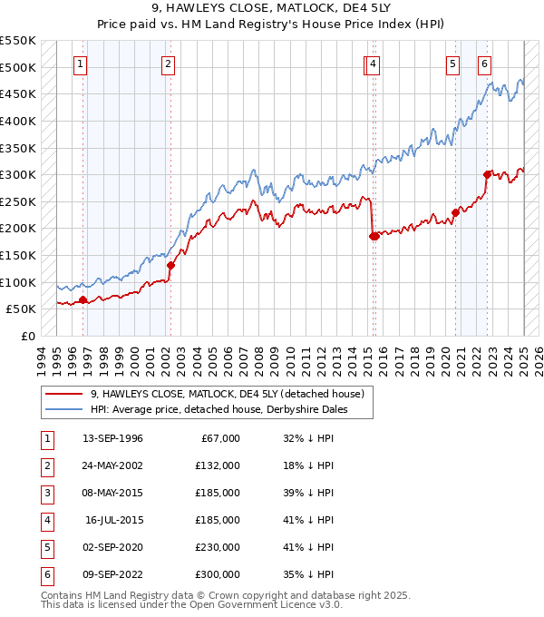 9, HAWLEYS CLOSE, MATLOCK, DE4 5LY: Price paid vs HM Land Registry's House Price Index