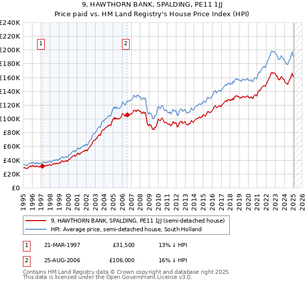 9, HAWTHORN BANK, SPALDING, PE11 1JJ: Price paid vs HM Land Registry's House Price Index