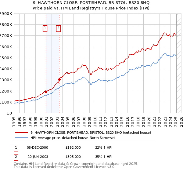 9, HAWTHORN CLOSE, PORTISHEAD, BRISTOL, BS20 8HQ: Price paid vs HM Land Registry's House Price Index