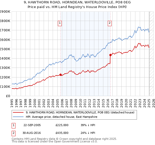 9, HAWTHORN ROAD, HORNDEAN, WATERLOOVILLE, PO8 0EG: Price paid vs HM Land Registry's House Price Index