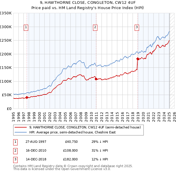 9, HAWTHORNE CLOSE, CONGLETON, CW12 4UF: Price paid vs HM Land Registry's House Price Index
