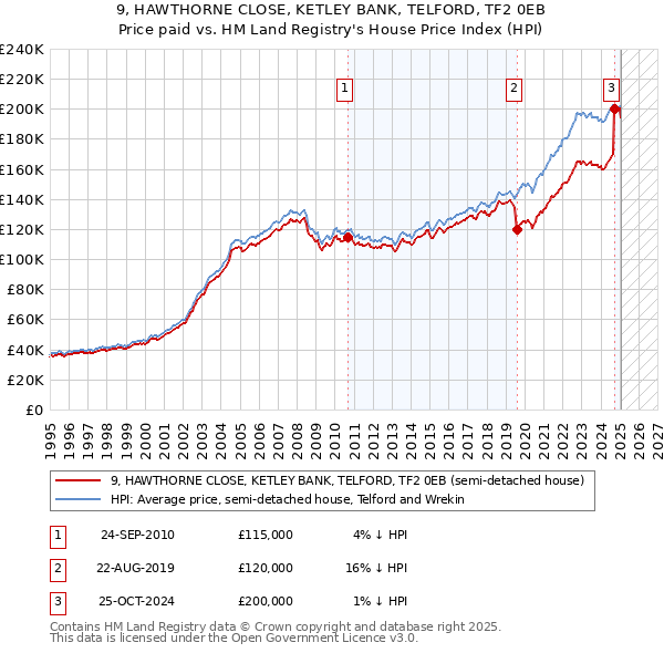 9, HAWTHORNE CLOSE, KETLEY BANK, TELFORD, TF2 0EB: Price paid vs HM Land Registry's House Price Index