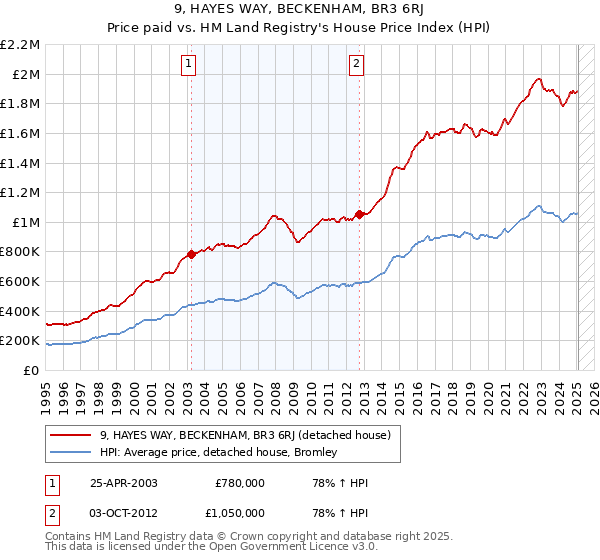 9, HAYES WAY, BECKENHAM, BR3 6RJ: Price paid vs HM Land Registry's House Price Index