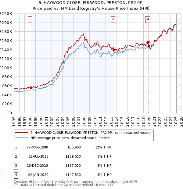 9, HAYWOOD CLOSE, FULWOOD, PRESTON, PR2 9PJ: Price paid vs HM Land Registry's House Price Index