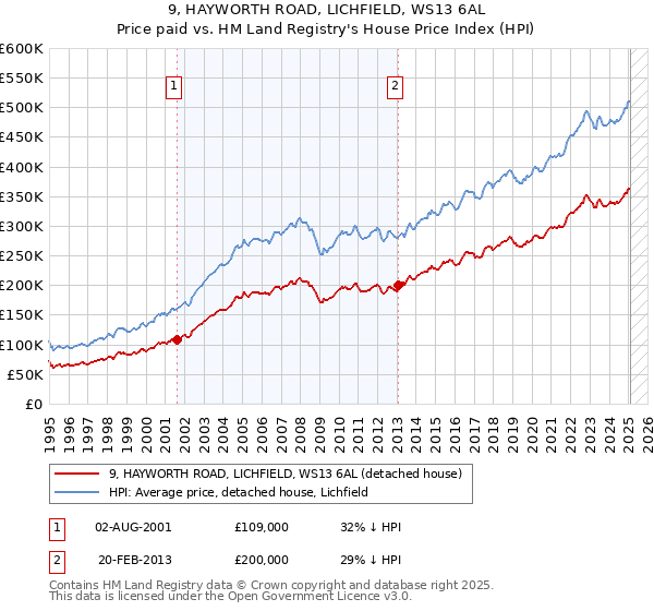 9, HAYWORTH ROAD, LICHFIELD, WS13 6AL: Price paid vs HM Land Registry's House Price Index
