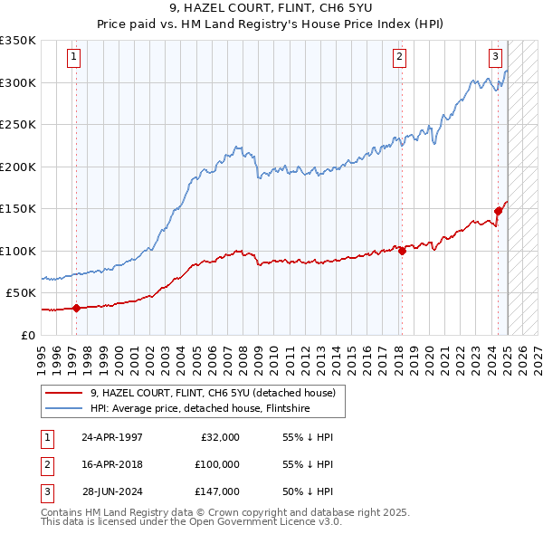 9, HAZEL COURT, FLINT, CH6 5YU: Price paid vs HM Land Registry's House Price Index
