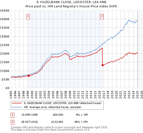 9, HAZELBANK CLOSE, LEICESTER, LE4 0NB: Price paid vs HM Land Registry's House Price Index