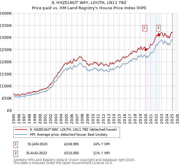 9, HAZELNUT WAY, LOUTH, LN11 7BZ: Price paid vs HM Land Registry's House Price Index