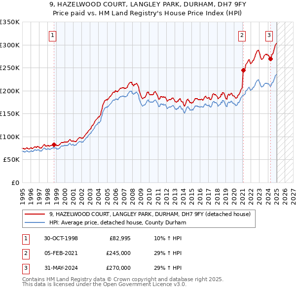 9, HAZELWOOD COURT, LANGLEY PARK, DURHAM, DH7 9FY: Price paid vs HM Land Registry's House Price Index