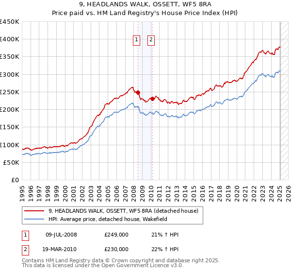 9, HEADLANDS WALK, OSSETT, WF5 8RA: Price paid vs HM Land Registry's House Price Index
