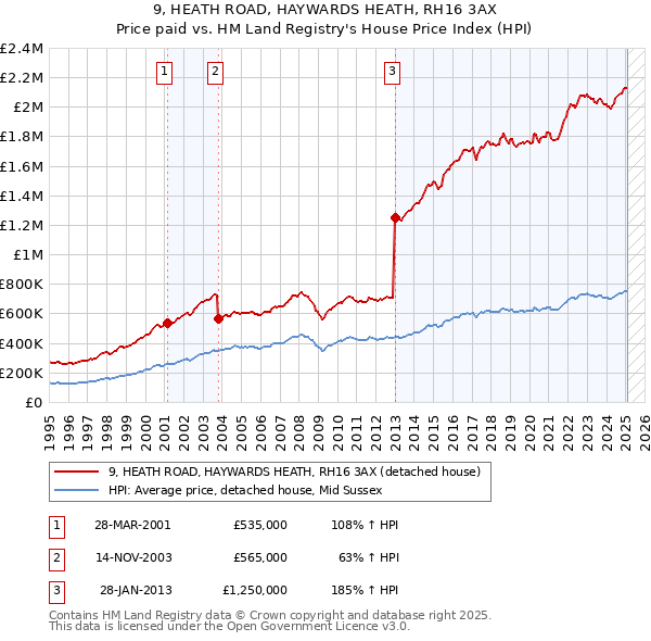 9, HEATH ROAD, HAYWARDS HEATH, RH16 3AX: Price paid vs HM Land Registry's House Price Index